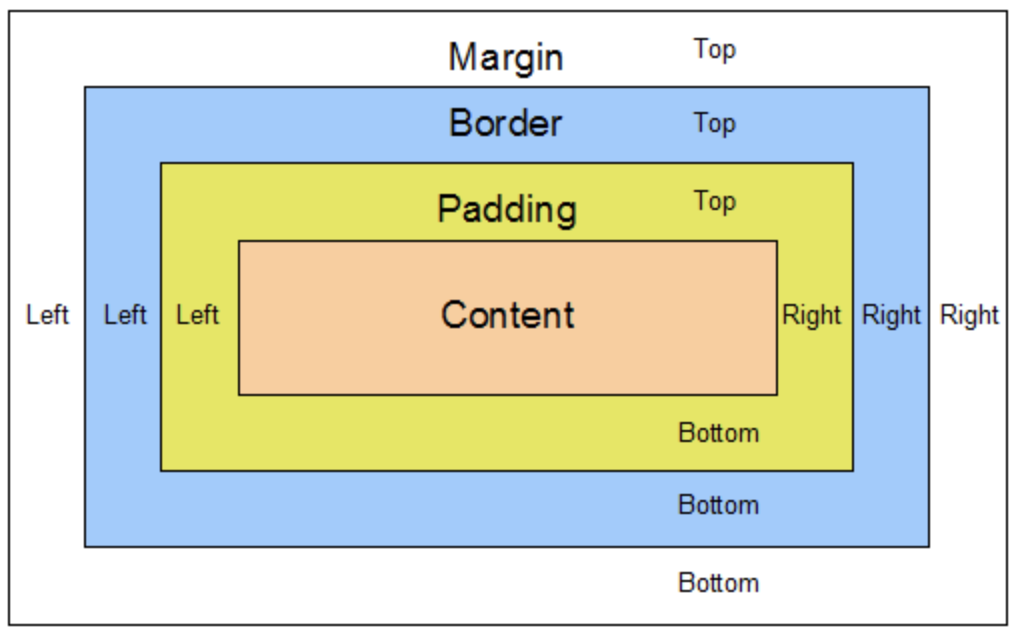 В этой статье рассматривается свойство padding в CSS и свойство margin в CSS, а также рассказывается как их использовать Кроме того объясняется разница между этими свойствами, и приводятся примеры их синтаксиса