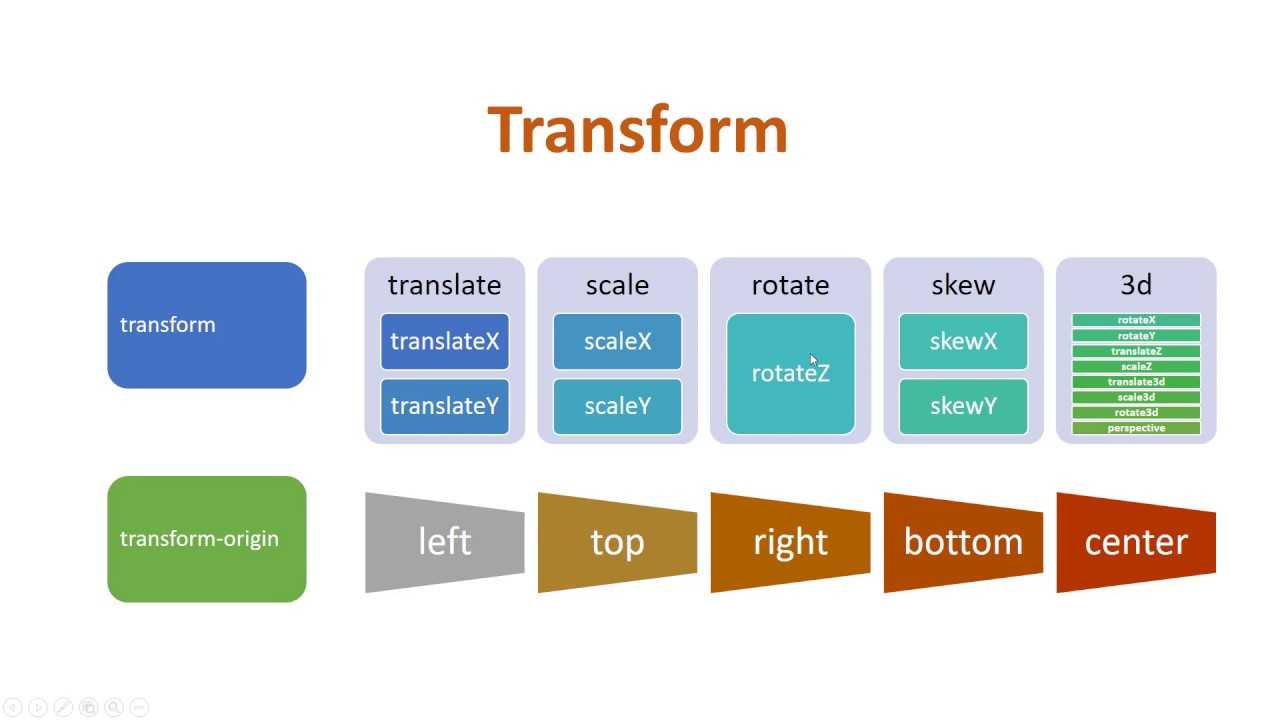 Css transform (rotate, scale, translate). примеры трансформации объектов в html