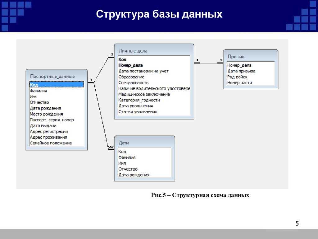 Основные этапы проектирования баз данных и их процедуры