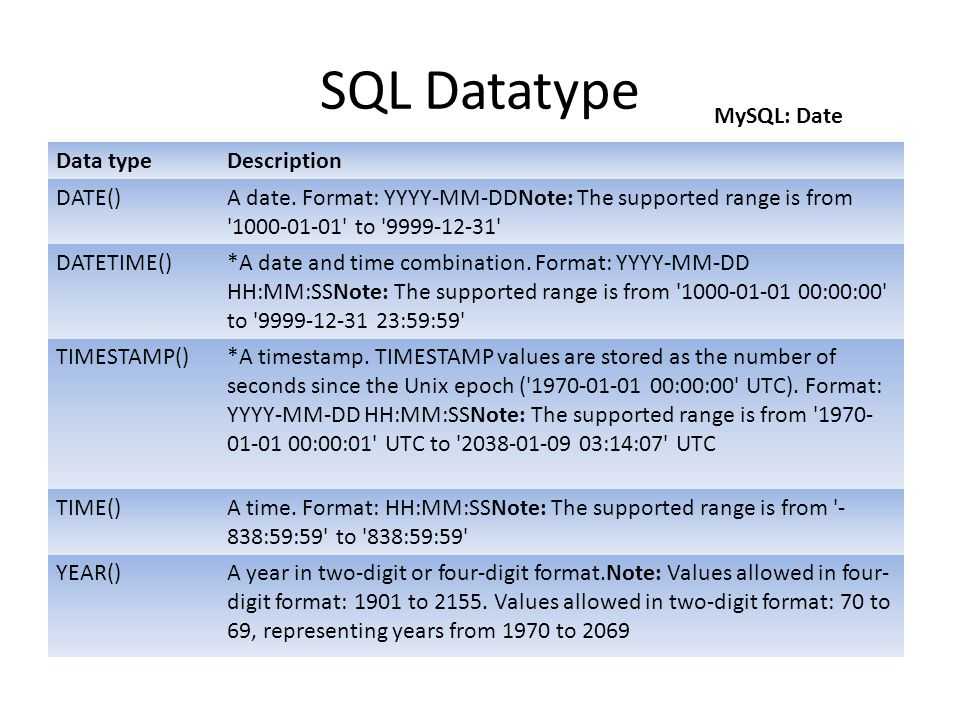 Sql максимальная дата. Тип данных Date MYSQL. Тип данных Date в SQL. Тип данных Дата в SQL. Тип данных datetime в SQL.