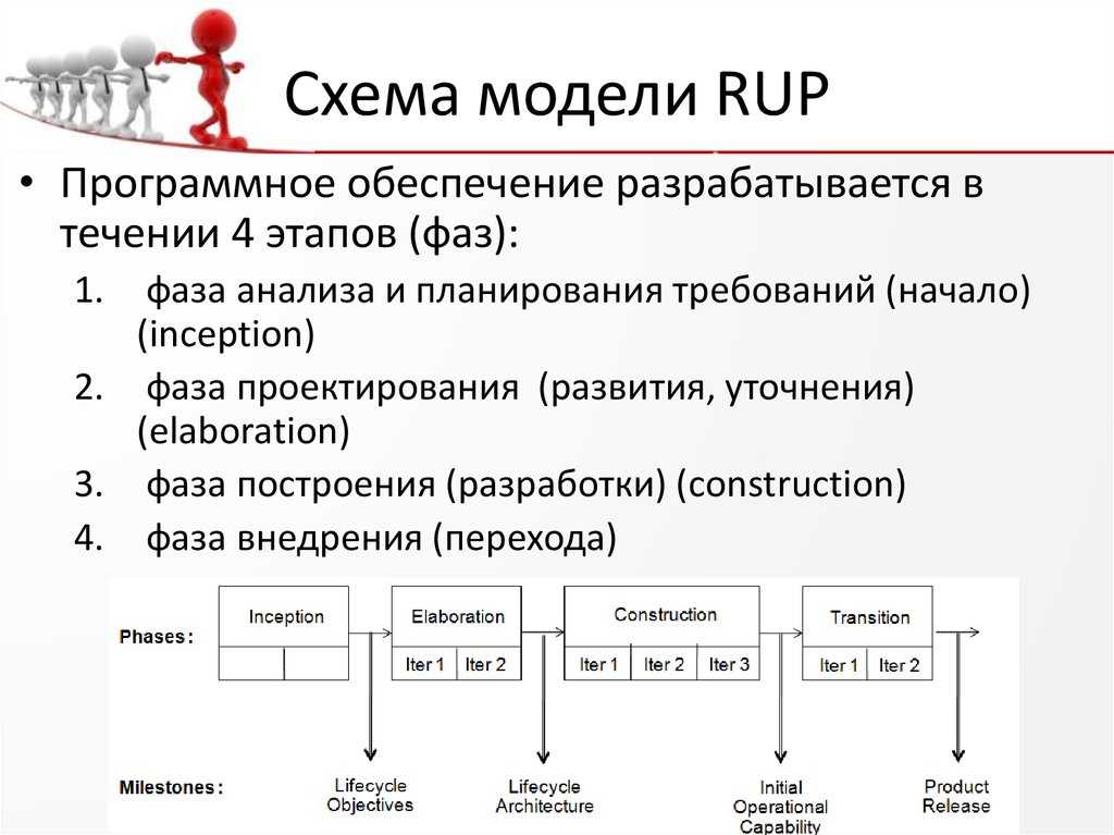 Из скольких фаз состоит жизненный цикл проекта rup