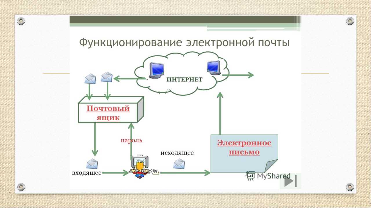 Опишите в общих чертах схему работы электронной почты