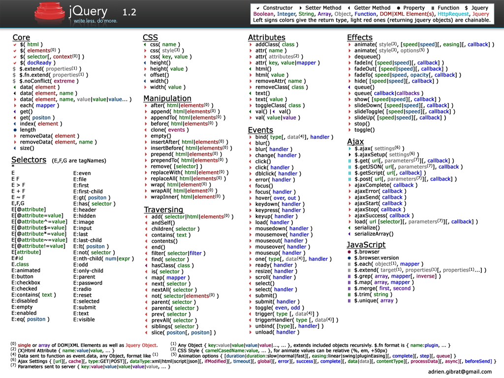 Jquery найти элемент. Шпаргалка по js. JQUERY язык программирования. JQUERY шпаргалка. JQUERY команды.