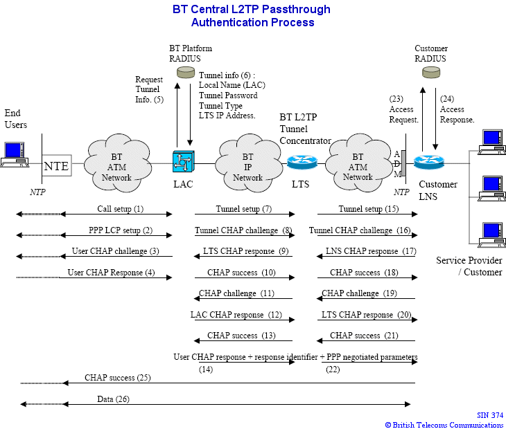 Pptp соединение – что это такое, используемые порты, клиент и сервер, настройки подключения vpn, включение протокола pptp, отличие от pppoe