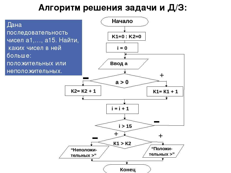 Блок схема дано. Блок схема стандартного алгоритма решения задачи. Как составить алгоритм решения задачи. Блок-схему алгоритма решения математической задачи 8 класс. Алгоритм решения простых задач.