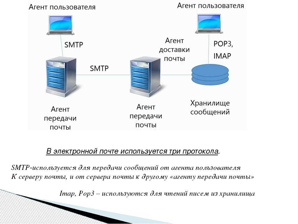 Используя интернет ознакомьтесь с версиями. Протокол электронной почты SMTP.. Схема отправки электронного письма. Архитектура электронной почты. Схема работы электронной почты.