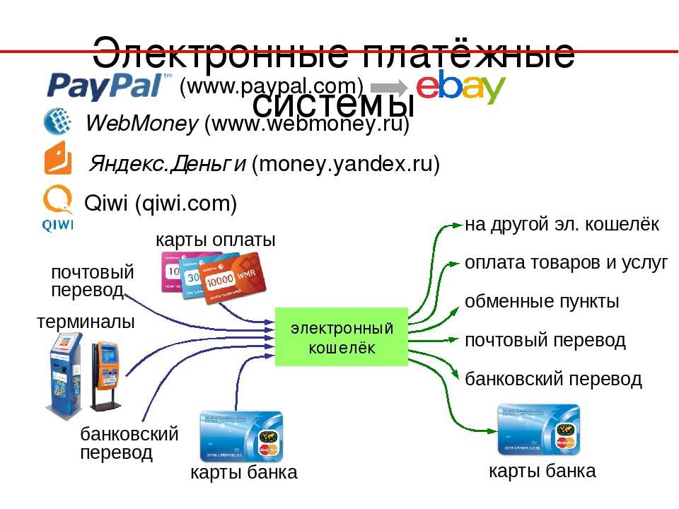 Электронная платежная система (ЭПС). Схема функционирования электронной платежной системы. Электронныелатежные системы.