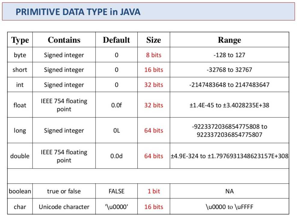 Java минимальное. Тип данных short java. Тип данных byte java. Примитивные типы данных джава. Примитивные типы данных в java.