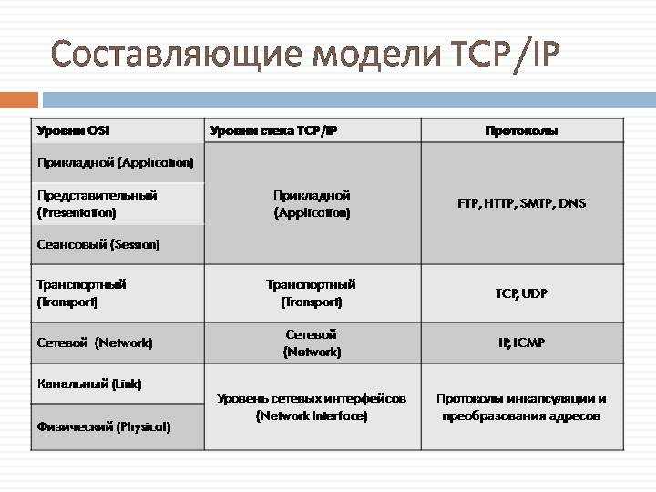 Протоколы tcp/ip простым языком | webonto.ru