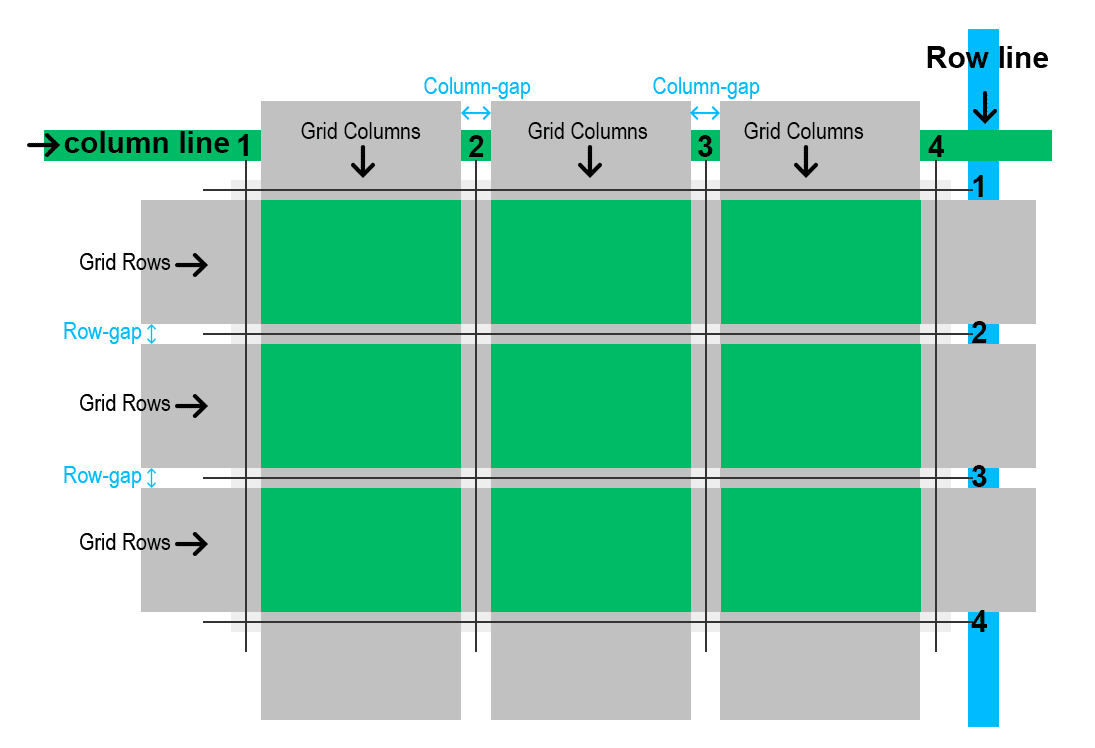 Css-свойства для grid-контейнера