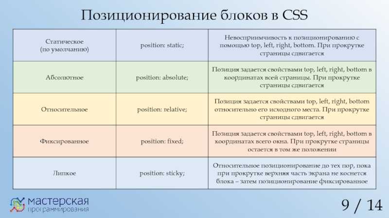 Методы позиционирования элементов в css - ит шеф