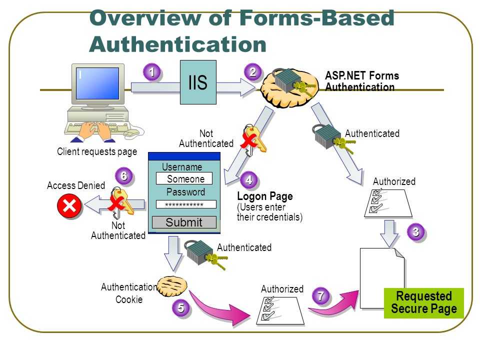 Asp core авторизация. Аутентификация .net. Forms authentication. Технология asp net Скриншоты. Социальная сеть на asp.net.