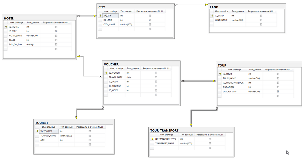 Sql server схема базы данных