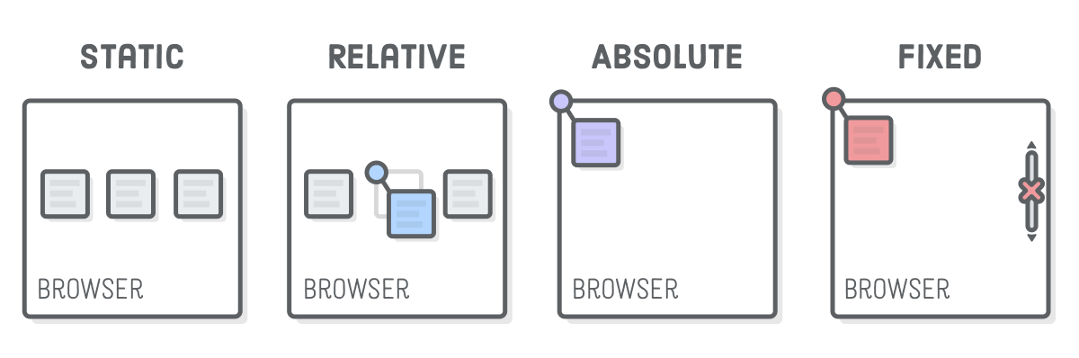 Позиции страниц сайта. Position absolute и relative. CSS позиционирование шпаргалка. Позиционирование элементов CSS. Позиции в CSS.