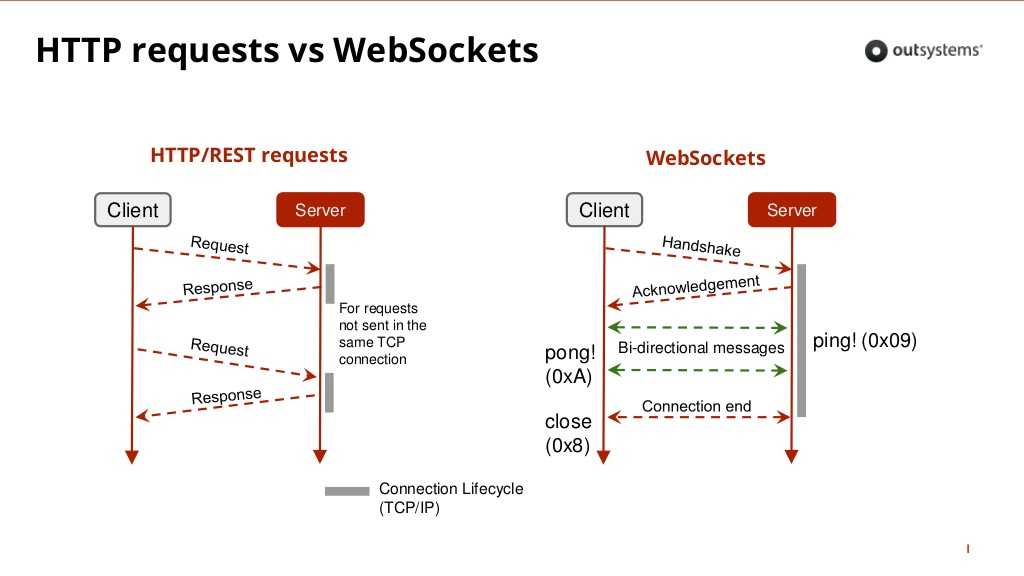 How do websockets work? - kevin sookocheff