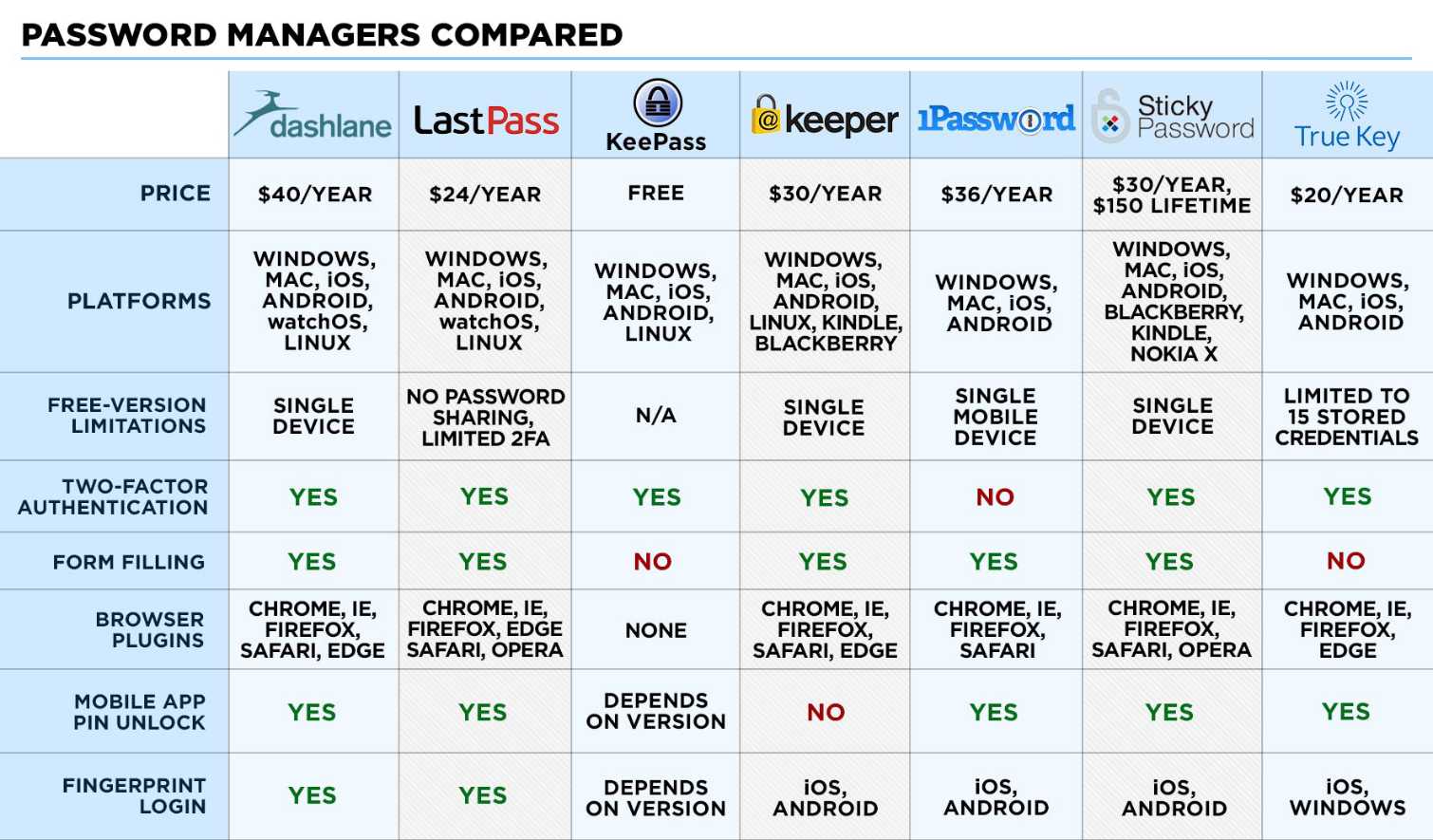 Passwords management. Таблица сравнения менеджеров паролей. Менеджера паролей сравнение. Сравнительная таблица password Manager. Менеджмент паролей.