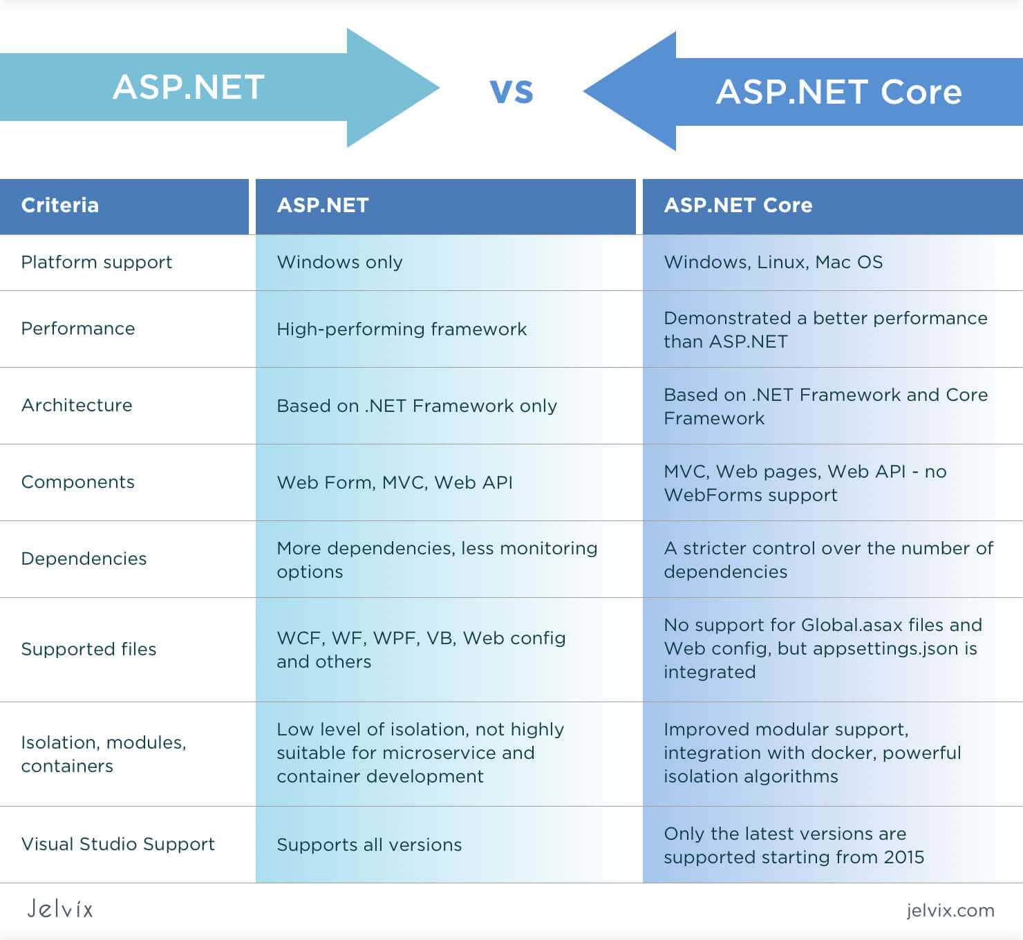 Что выбрать: asp.net или php