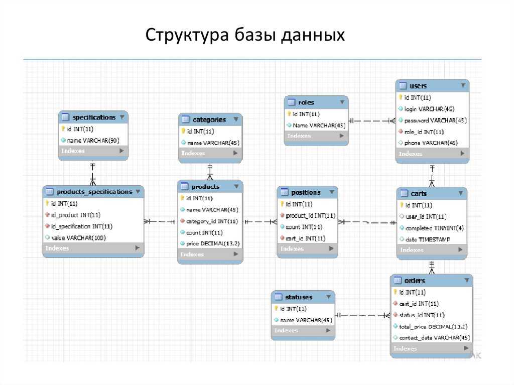 Структура базы данных - руководство по проектированию и разработке