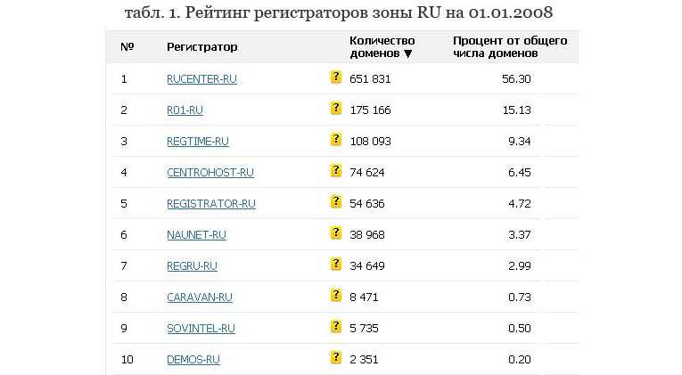 Рейтинг домена. Регистраторы .ru по количеству доменов. Регистратор доменов 2008-2022. Сколько доменов в 2023 регистраторов.