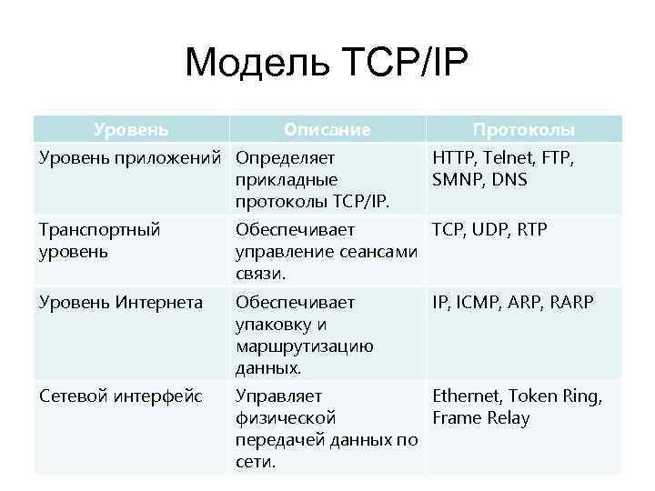 Сетевая модель tcp/ip